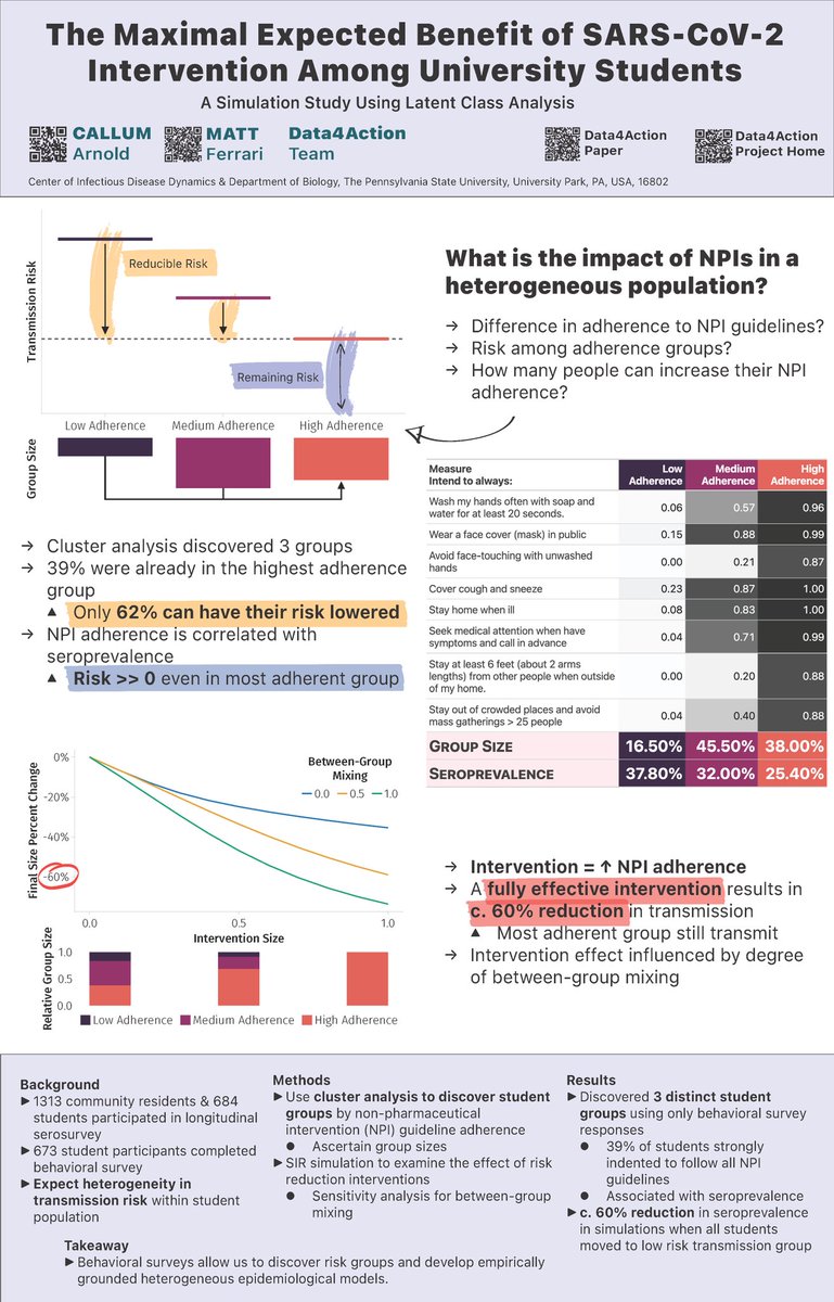 Come to p3.144 today to talk about combing behavioral and serological surveys to get impact estimates of COVID-19 public health messaging campaigns, and other projects about serology, heterogeneous populations, &amp; transmission dynamics for outbreak detection &amp; response #Epidemics9