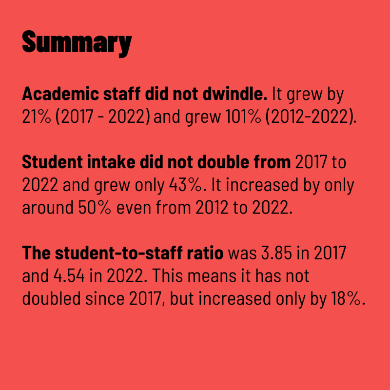 factchecklka's tweet photo. MP Gayantha Karunatilleke claimed in parliament that the academic staff at state universities has dwindled while student intake has doubled. Is he correct?
Swipe to find out.
Read the full fact-check: https://t.co/nAndW1sEGX
#FactChecklk
