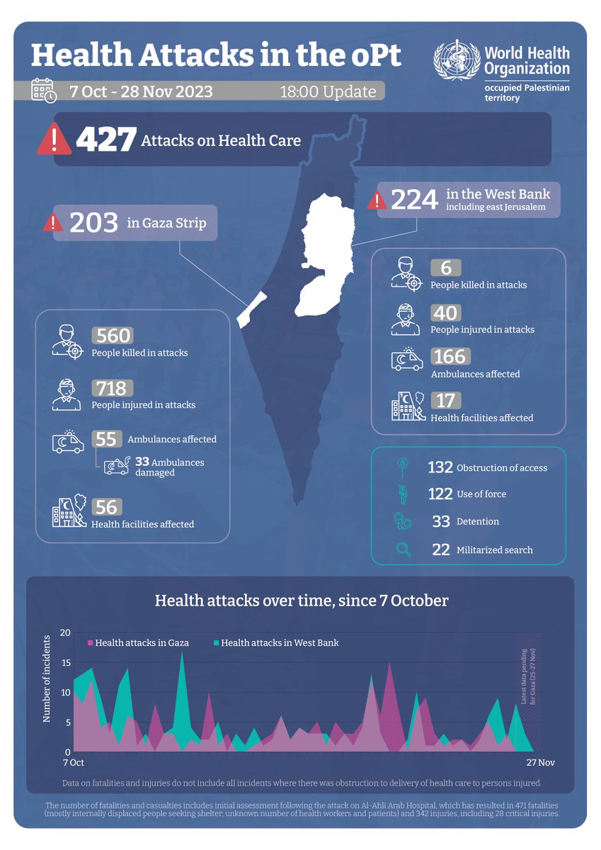 Since 7 October, <a href="/WHO/">World Health Organization (WHO)</a> has documented 427 attacks on health care in the occupied Palestinian territory. 

Attacks have resulted in 566 fatalities and 758 injuries.

Health care and civilians must be actively protected.  

#NotATarget