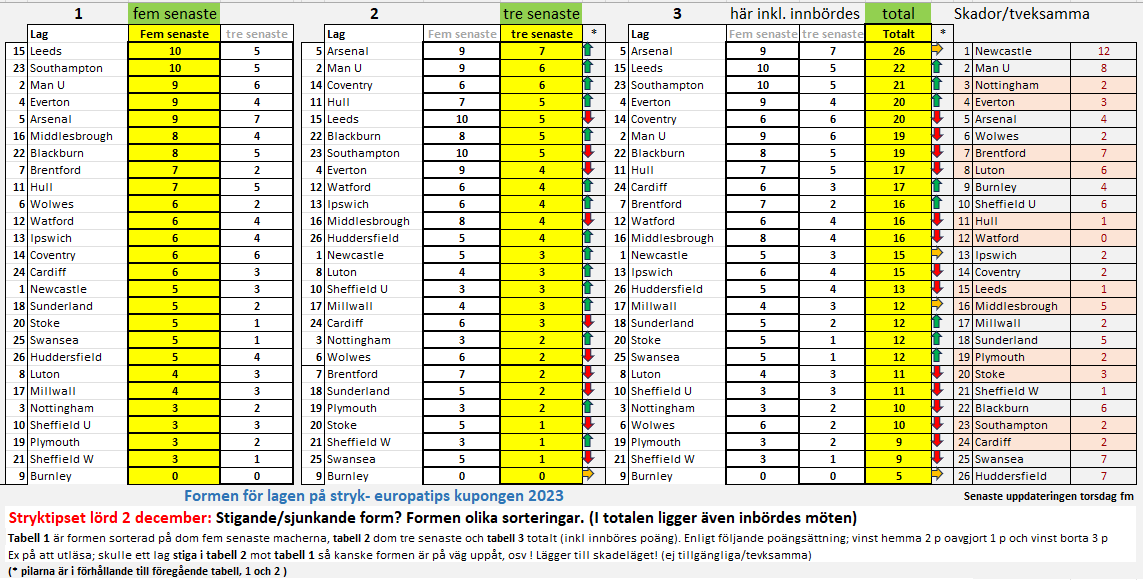 TipsStryk's tweet image. Lördagens stryktips, lite formtabeller: