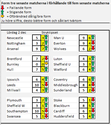 TipsStryk's tweet image. Lag mot lag ser det ut så här;