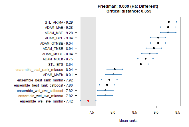 petolauri's tweet photo. New blog post ✍️📈Multivariate Regression Ensemble Models for Errors Prediction in #rstats using @CatBoostML MultiRMSE

https://t.co/Z2uoW2AfI6 https://t.co/MT9VQ77ouO