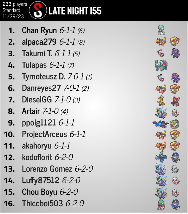 pokestatstcg's tweet photo. 2 Late Night events, 2 different looking finals. The first finals was the battle of the Stage 2 decks, with Gardevoir winning that. The second finals was the battle of the spread decks, Intel Urshi taking the win.

LN 155 - https://t.co/wolqhOjQFp
LN 156 - https://t.co/dyRSmsF2CR https://t.co/PIKjuYjgPX