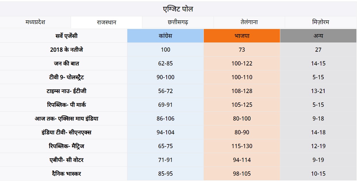 पांच राज्यों का एग्जिट पोल: राजस्थान में BJP, एमपी-छत्तीसगढ़ और तेलंगाना में कांग्रेस को बढ़त