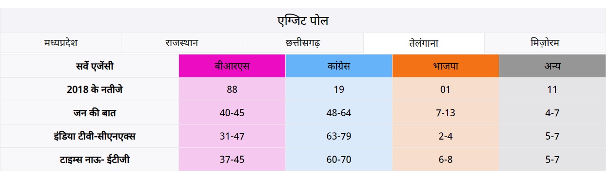 पांच राज्यों का एग्जिट पोल: राजस्थान में BJP, एमपी-छत्तीसगढ़ और तेलंगाना में कांग्रेस को बढ़त