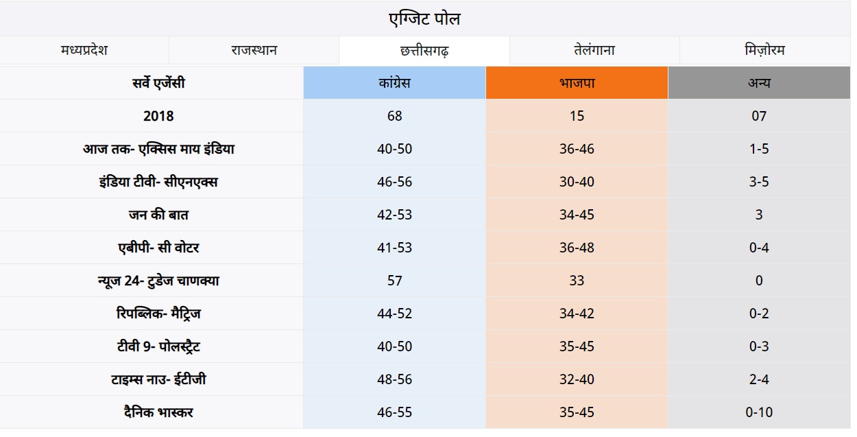 पांच राज्यों का एग्जिट पोल: राजस्थान में BJP, एमपी-छत्तीसगढ़ और तेलंगाना में कांग्रेस को बढ़त