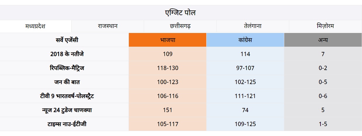 पांच राज्यों का एग्जिट पोल: राजस्थान में BJP, एमपी-छत्तीसगढ़ और तेलंगाना में कांग्रेस को बढ़त