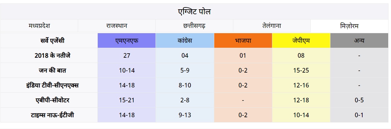 पांच राज्यों का एग्जिट पोल: राजस्थान में BJP, एमपी-छत्तीसगढ़ और तेलंगाना में कांग्रेस को बढ़त