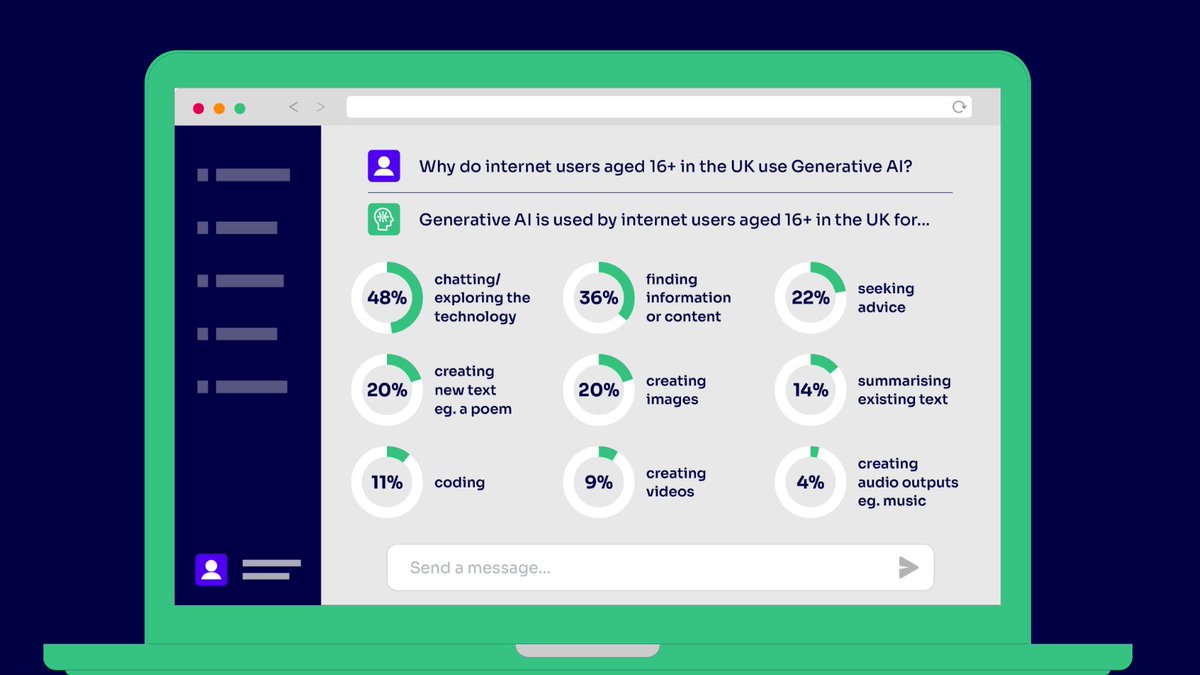 🤖 Do you use Gen AI tools like ChatGPT? Our research finds that around a third of UK adults use Gen AI. Most use it for fun, but some use it to help with work and study. Here’s some of the tasks people use it for ⬇️ Read more here: ofcom.org.uk/news-centre/20…