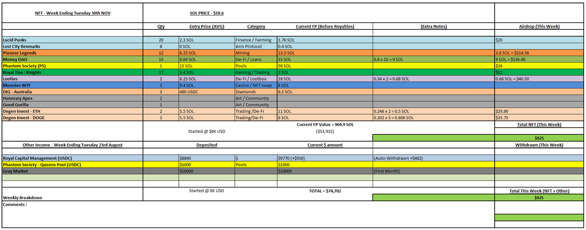 What's Good Fam, We still out here 🫡

Week 33 (Sheeeesh)🤗

Start Value : $8,000 💵
ROI : 100% 🔥
Portfolio Value : $74,702 💸
This Weeks Pay-outs : $925 (15.5 SOL) 💸

<a href="/pioneerlegendio/">Pioneer Legends</a>  have exceeded all expectations in the first month.. Along with ALL Aion Projects over the