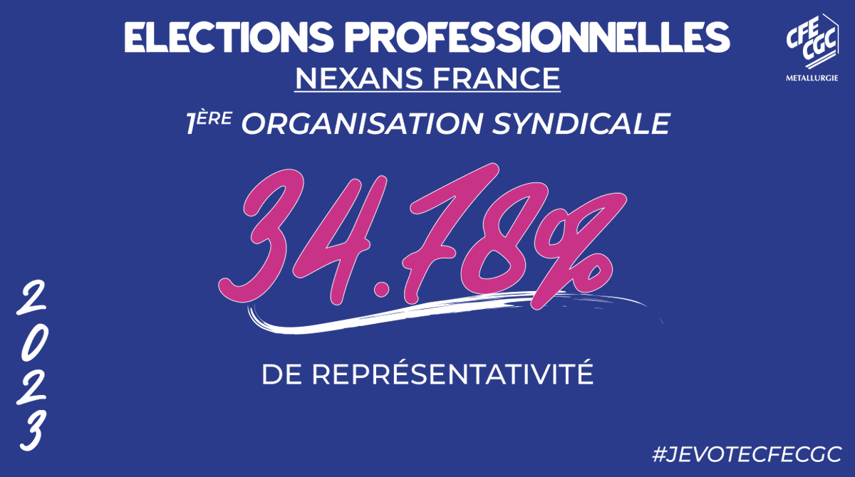 Metalcfecgc's tweet photo. ✅ Encore et toujours des résultats très satisfaisants aux élections professionnelles de la #CFECGCC Nexans France !

▶️ La CFE-CGC est la 1ère organisation syndicale avec 34.78% de représentativité.  

Bravo aux équipes ! 🥳 https://t.co/AmUosXVpev