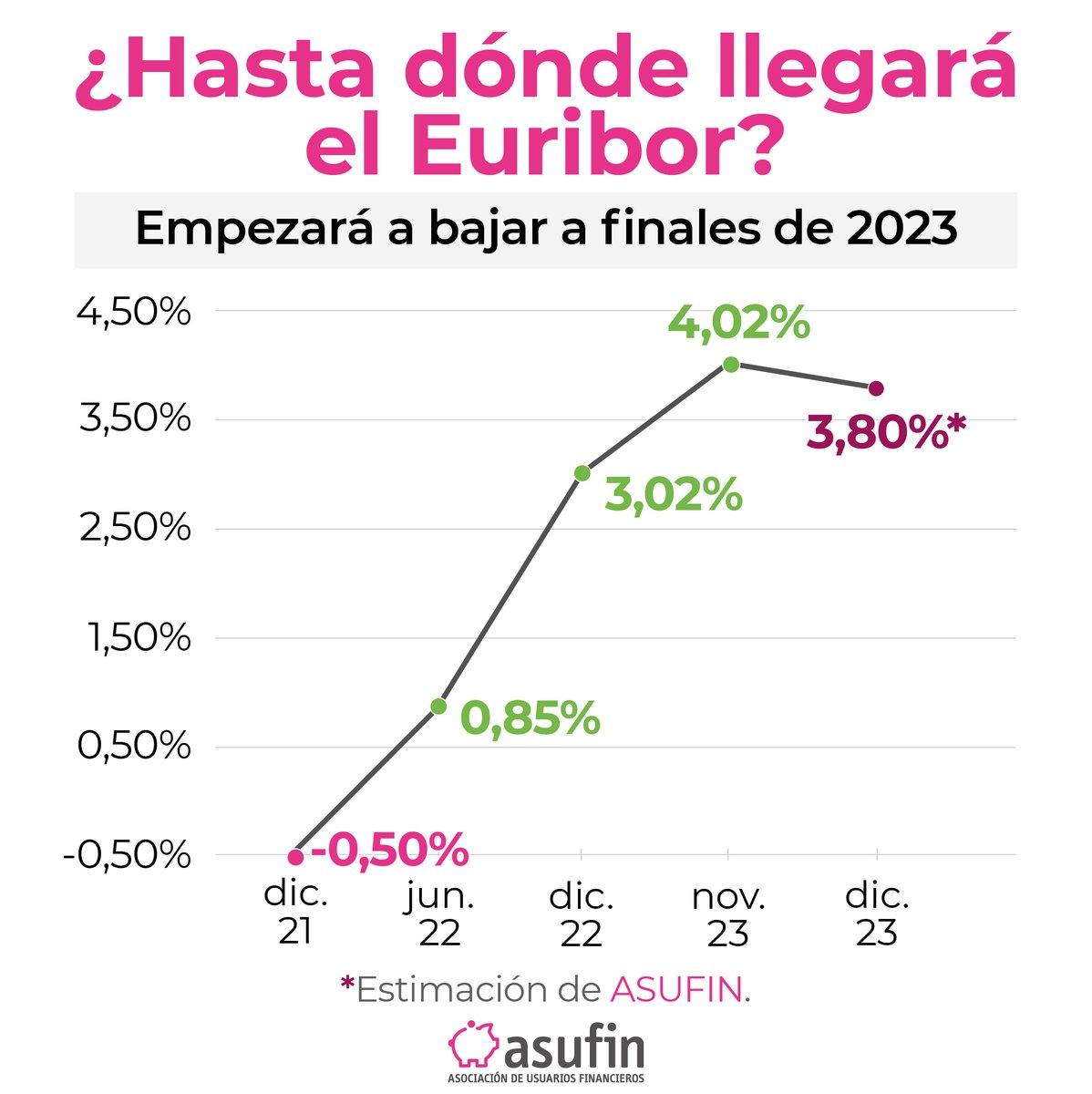 asufin_'s tweet photo. El comportamiento ‘diente de sierra’ del #Euribor provoca una ligera bajada, que se mantendrá hasta fin de año 🤑

Si se cumple nuestro pronóstico, con diciembre a la baja, los hipotecados verán ya el primer recorte en dos años

➡ https://t.co/7e3GhkRFcg https://t.co/4EpBOsgd8T