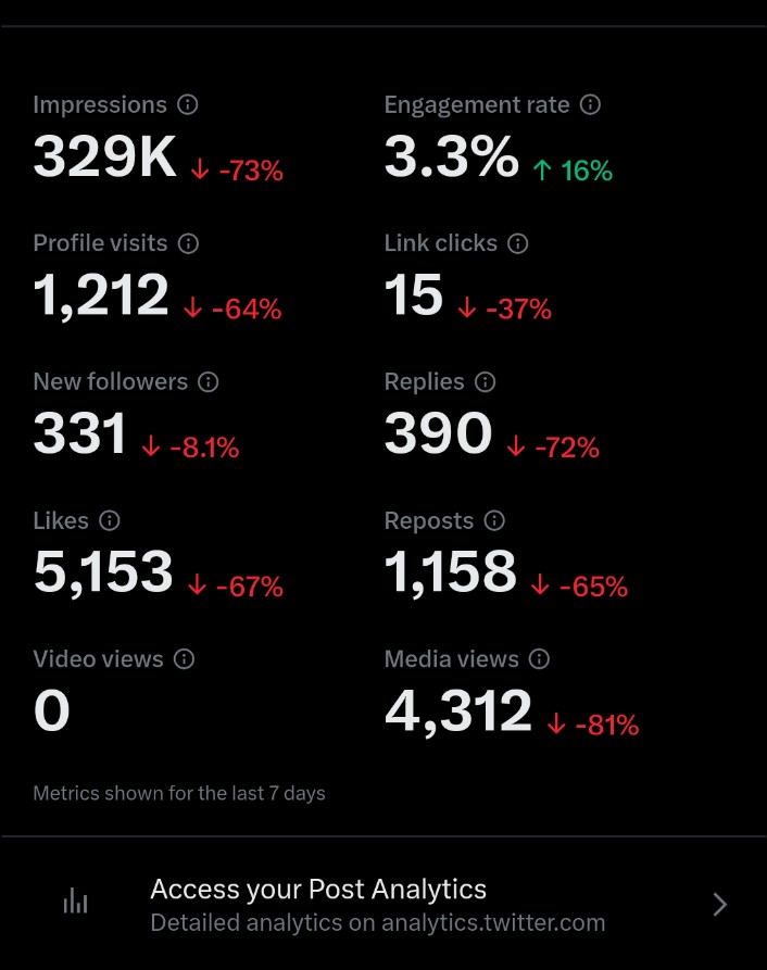 rajnishradu's tweet image. ये देखो क्या हों गया हैं?
एक सप्ताह में 3M+ से घट कर 3 लाख हो गए हैं। 😓😓
इससे ज्यादा 6 लाख तक तो एक दिन में हो जाते थे।
थोड़ा रीपोस्ट कर दिजिए।
कोई बात ना, थोड़ा फिर से एक्टिव होने की कोशिश करेंगे बस थोड़ा मन बेचैन है।
जो भी रीपोस्ट करेंगे मैं उन्हें फॉलो करूंगा।