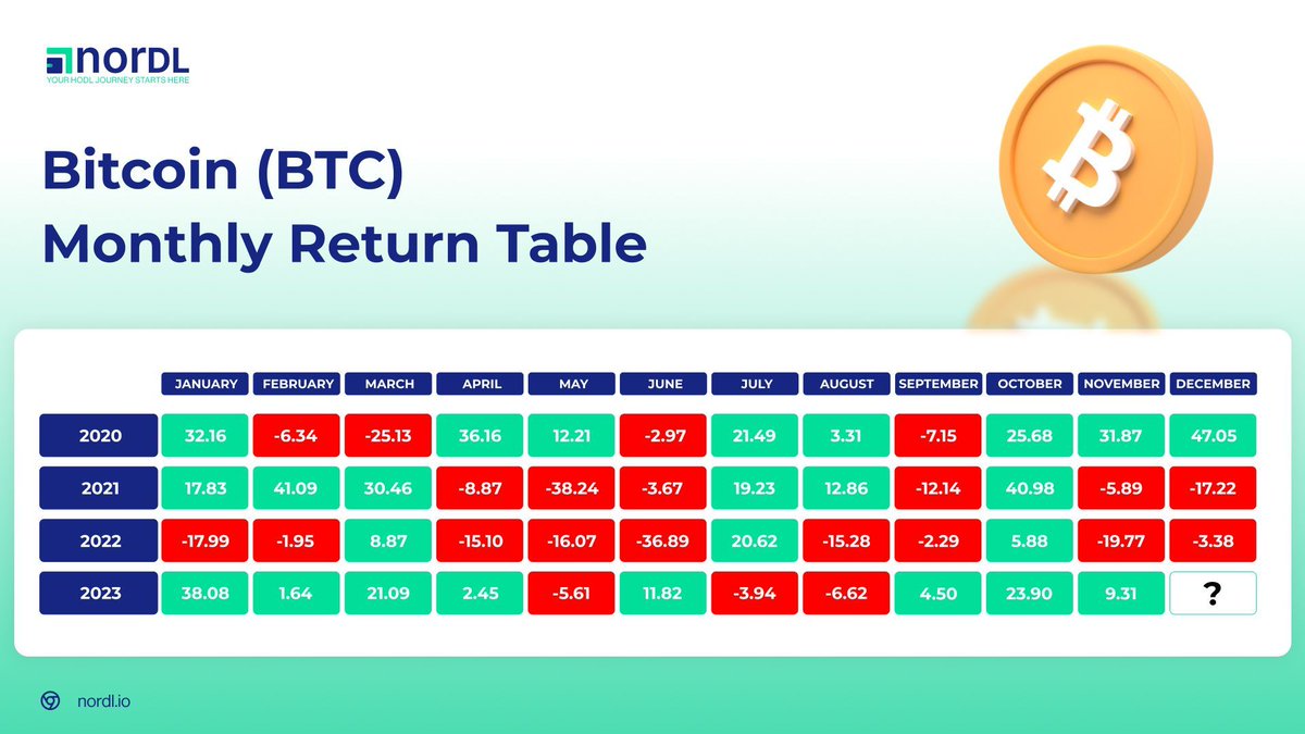Nord_Finance's tweet photo. Bitcoin stands strong! 💪
Check out the monthly performance, and witness the resilience of #BTC 🚀
#CryptoPerformance #MonthlyReturn https://t.co/Er0QLGUnUy