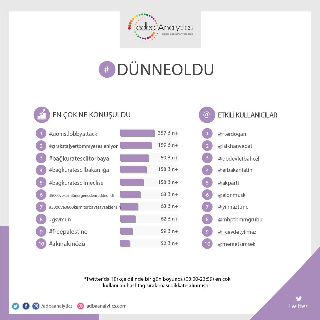 Twitter'da #dünneoldu en çok konuşulan konular;

1. #zionistlobbyattack
2. #çırakstajyertbmmyesesleniyor
3. #bağkuratesciltorbaya
4. #bağkuratescilbakanlığa
5. #bağkuratescilmeclise

#5000vekısmiönergenedenreddedildi, #5000ve3600kısmitorbayasayaeklensin, #gsvmun, #freepalestine,…