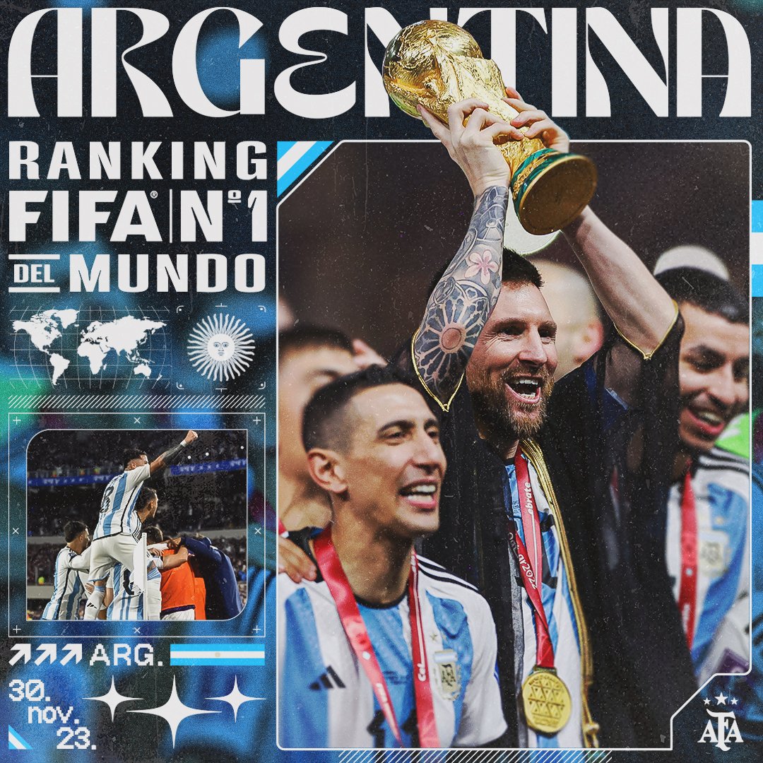 Argentina's tweet photo. #SeleccionMayor🏆 ¡Seguimos en lo más alto! La Selección se mantiene en la cima del ranking FIFA con 1855.20 puntos.

📝https://t.co/uJEv2BWwgf https://t.co/gpc5kisclD
