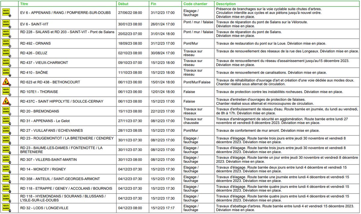 Doubscd25's tweet photo. #chantiersroutiers
Voici les chantiers des #routesdépartementales de la semaine 49. Les perturbations majeures sont sur https://t.co/PRDuNteMwG
Nos équipes &amp; des entreprises interviennent régulièrement. Merci pour votre compréhension &amp; votre vigilance pour la sécurité de tous 🙏 https://t.co/zROcy5jAnu