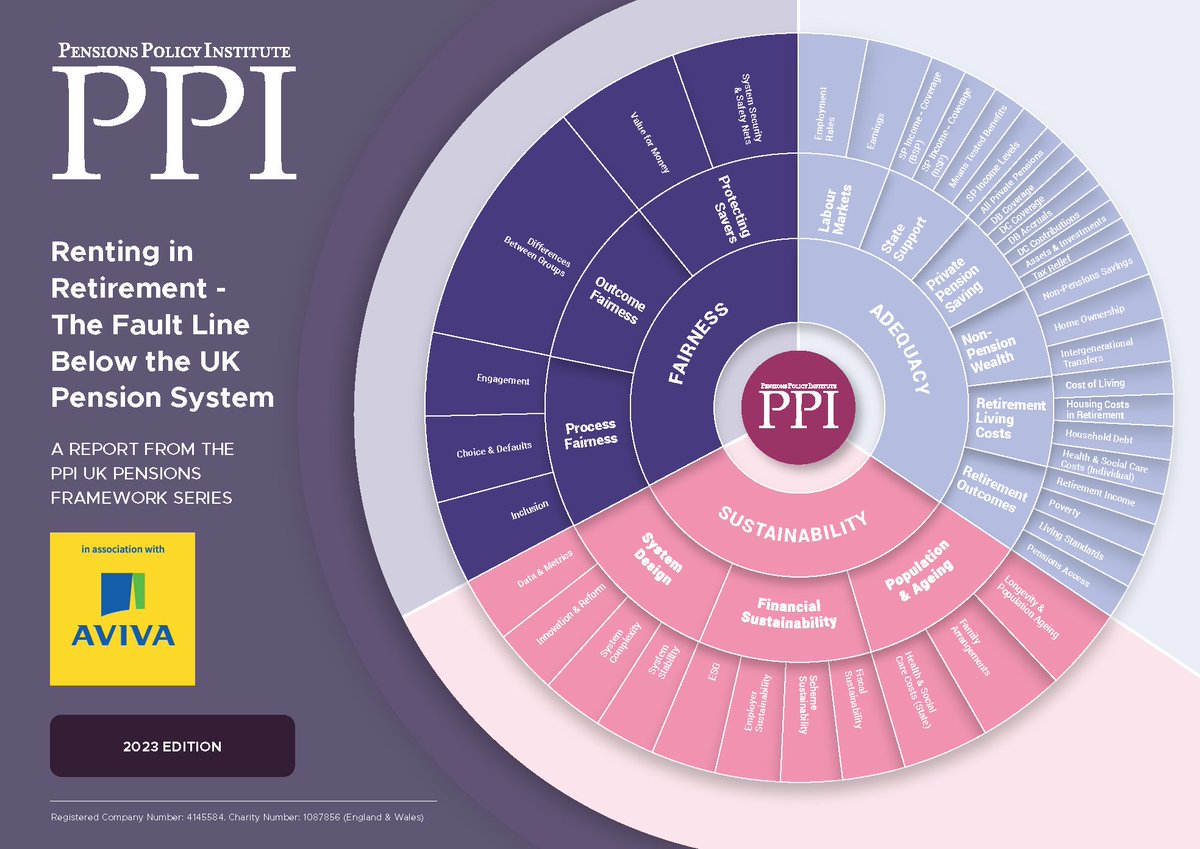 Published today: The UK Pensions Framework: Renting in Retirement - The Fault Line Below the UK Pension System. A report in the UK Pensions Framework Series. In association with @AvivaBusiness bit.ly/PPIFramework20… #PPIPensionsFramework