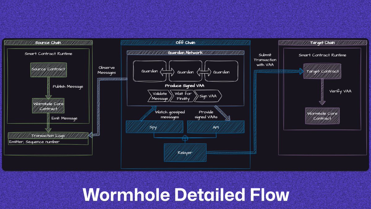 As you might know, Wormhole raised $225M in a recent funding round giving it a valuation of $2.5B 🔥

And now the focus is shifting towards it from LayerZero.

Just so you know, LayerZero raised a total of $293.3M till now giving it a valuation of $3B.

Now, as always, there
