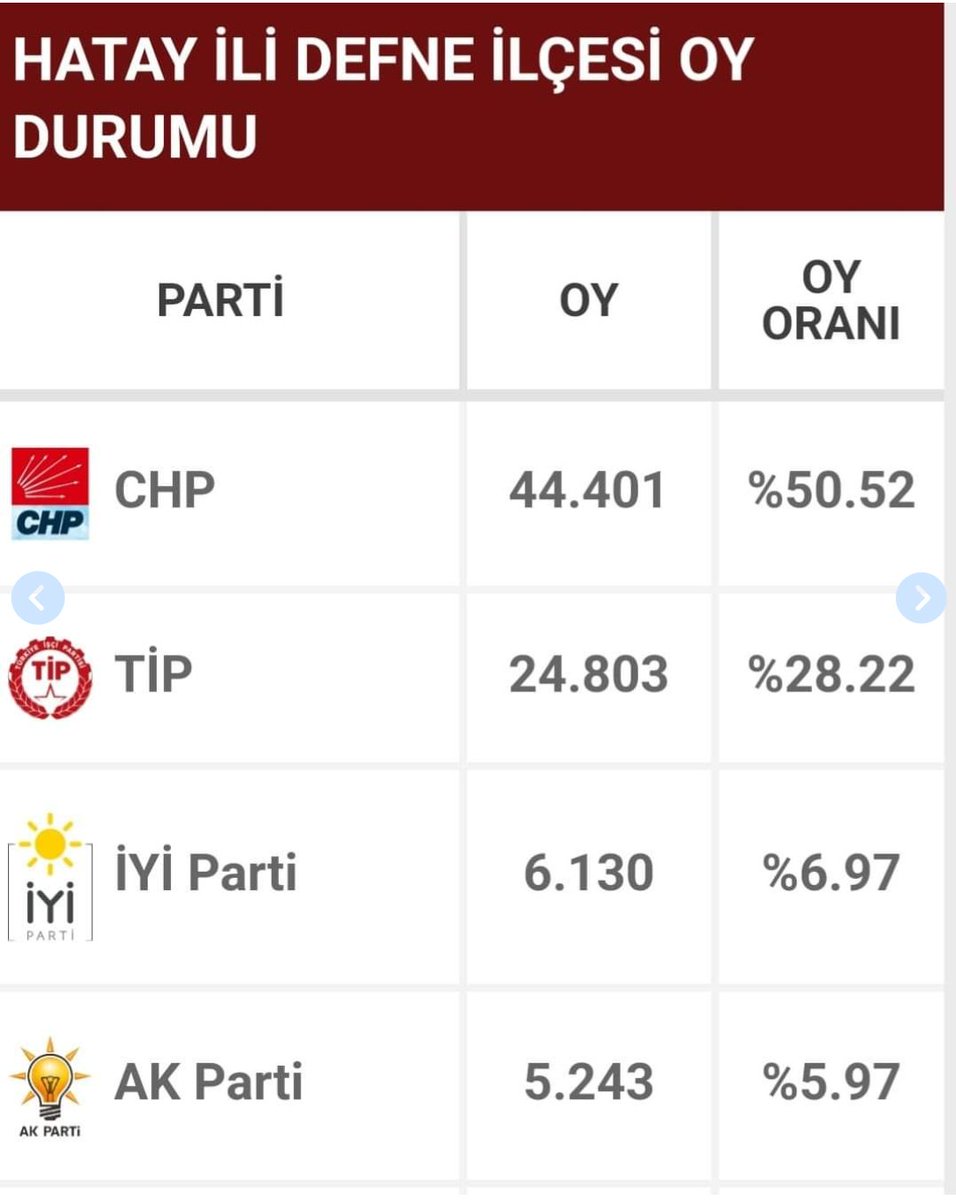 PARLAKYILDIZ " ÖNSEÇİM" DEDİ
CHP Defne Belediye Başkan Aday Adayı Akın Parlakyıldız, gazetemize açıklamasında, "7300 civarında üyemiz var. 44.401 oy almışız.Bazı kesimler üye yapısı sağlıksız diye "Atama" istiyor. Biz 'Önseçim' istiyoruz.Atama isteyenler üyeden korkanlardır"dedi.