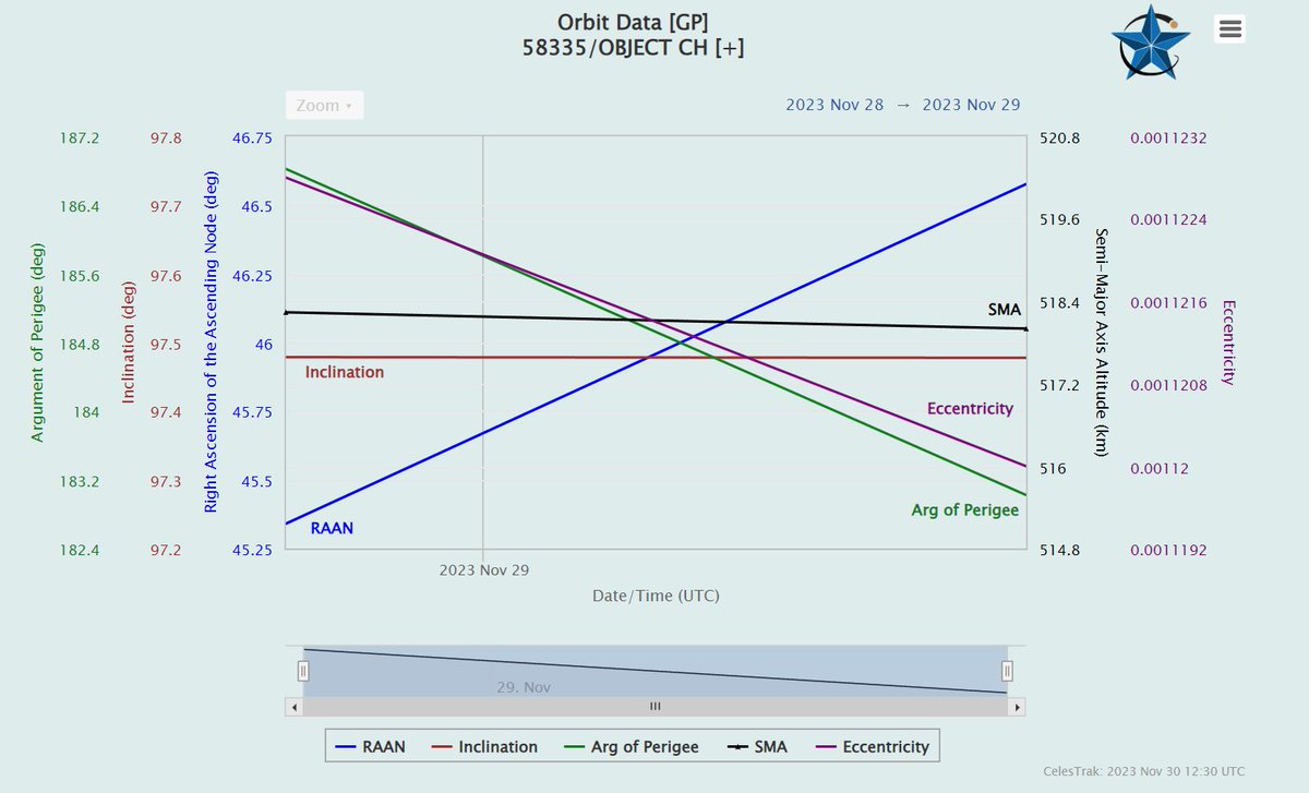 shima15821's tweet image. BARRY-1のNORADカタログ番号がほぼ決定しました。58335です。これで、今後軌道高度が上がれば #Quantumdrive の実証ができたことになると思います。
celestrak.org/NORAD/elements…