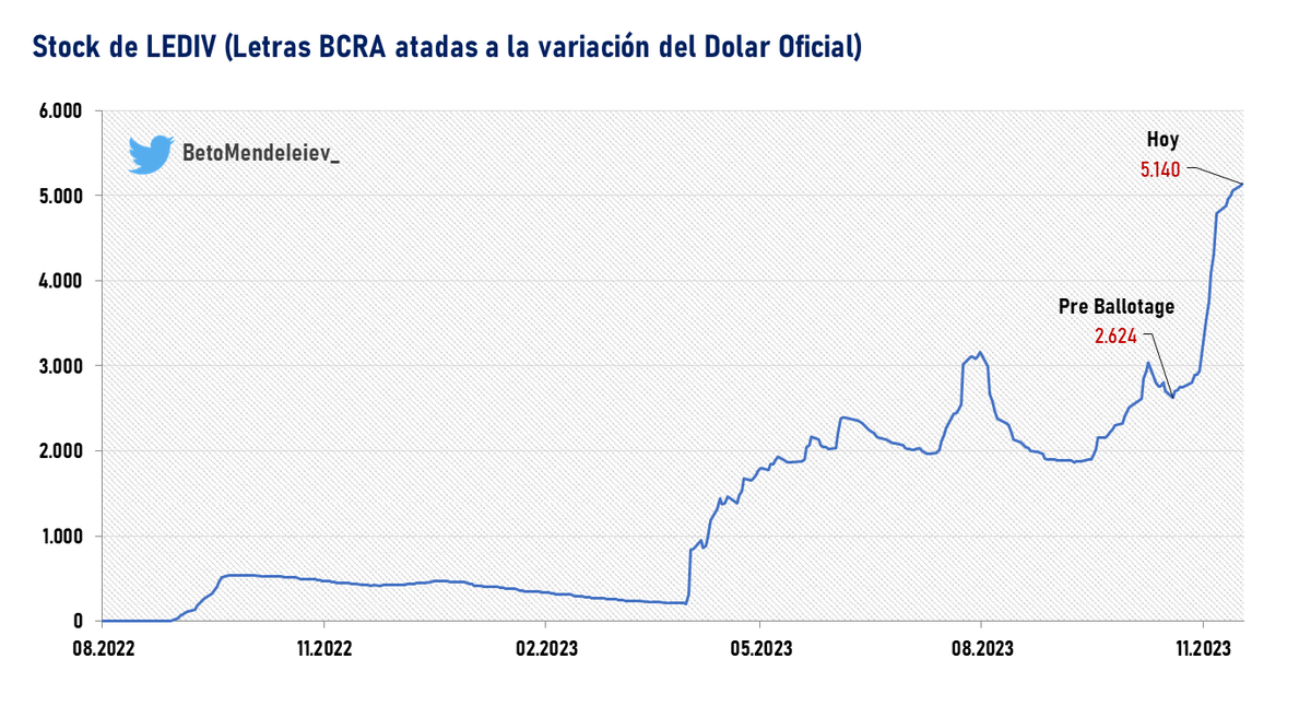 BetoMendeleiev_'s tweet photo. Si Milei toca el tipo de cambio oficial y lo lleva a $800 intentando salir del cepo, va a tener que emitir 4,1 billones de pesos por las LEDIVs de Massa y Pesce, esto es más inflación para el ciudadano de a pié. Estos delincuentes tienen que ir presos. https://t.co/mqBeIPsY7k