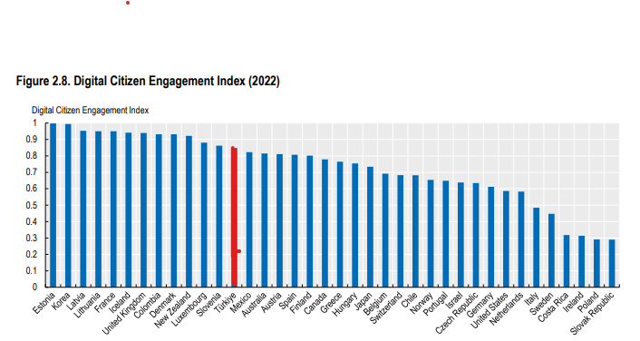 e-Devlet uygulamasının sonuçları ve vatandaşların dijital uyumluluğunu gösteren OECD2023 raporunda TÜRKİYE iyi bir noktaya gelmiş. Kendi ölçeğinde bir çok ülkeyi geride bırakmışız. @TC_icisleri @AliYerlikaya @dijital e-devlet / dijital