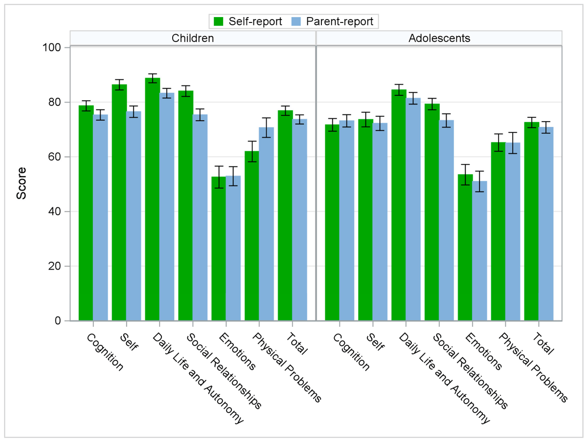 JCM_MDPI's tweet photo. #mdpijcm
📢New #article on #health-related quality of #life after pediatric traumatic brain injury. 
👨‍⚕️by Katrin Cunitz et al.
👉Read more: https://t.co/FxkvU8MM82
@uniinnsbruck @yourUMG @MediPharma_MDPI
#traumaticbraininjury #children #adolescents https://t.co/gFrEUHChVU