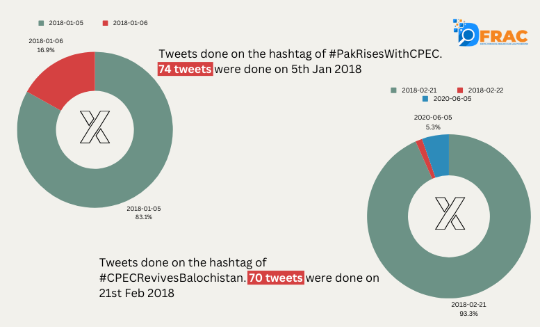 DFRAC_org's tweet photo. Step 5: Spamming Social media with Positives only
2 hashtags, #CPECRevivesBalochistan & #PakRiseswithCPEC, were extensively used by Pak Twitter army in bot-like strategy to promote and trend positive #CPEC content and push away the Gwadar protests.
14/n https://t.co/Ot3c1CP0Ot