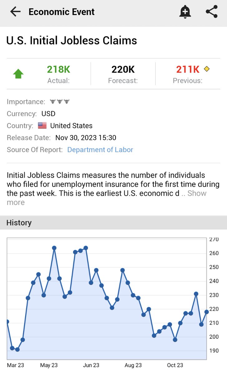 ⚠️BREAKING:

*U.S. JOBLESS CLAIMS RISE 218,000; EST. 220,000; PREV. 211,000

🇺🇲🇺🇸