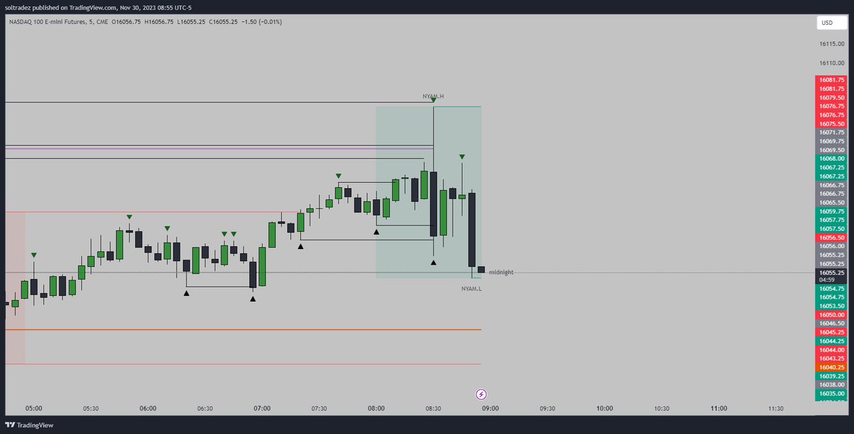 soltradez's tweet photo. $NQ 

2/2 and done for the day before 9am 🤑

Waited until after 8:30 red folder news to execute. https://t.co/Z7iAHyCqGs