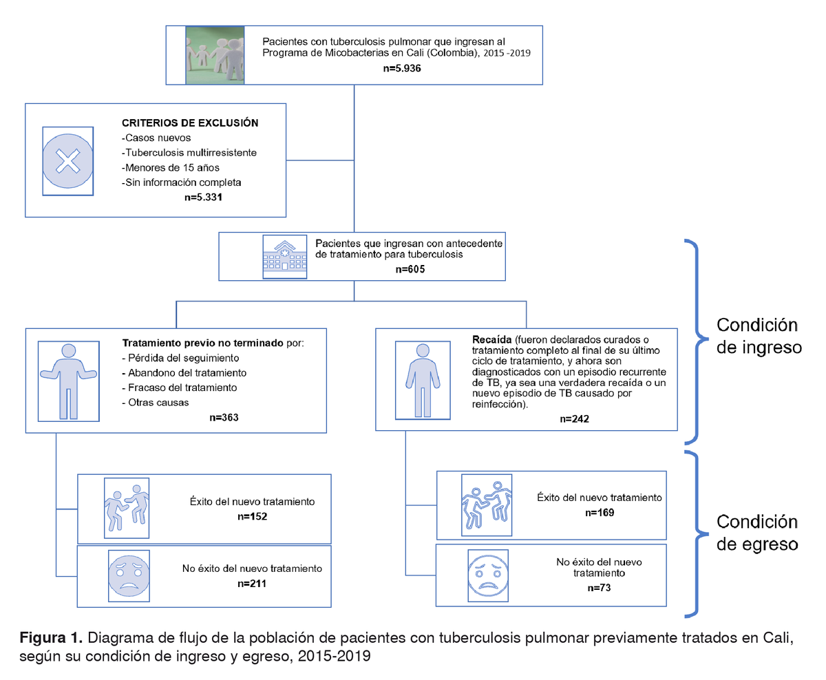 Biomedica_INS's tweet photo. 💊 Factores asociados al tratamiento no exitoso para tuberculosis en pacientes previamente tratados en Cali, Colombia, en el periodo 2015-2019 ➡️ https://t.co/3qylpLaZAU https://t.co/3uSvh0fuYK