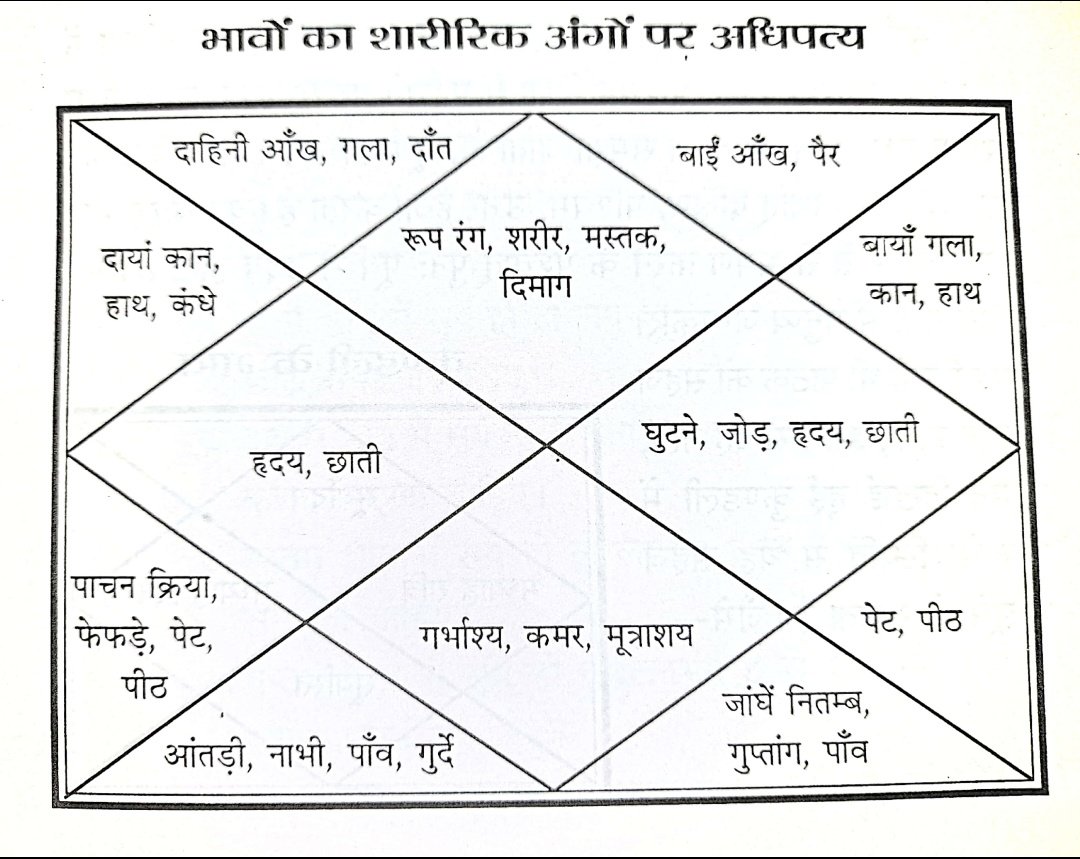 Eternaldharma_'s tweet photo. कुण्डली को कालपुरुष की संज्ञा देकर कुंडली के 12 भावों से ज्योतिष द्वारा रोग का आकलन कैसे करते हैं?

कालपुरुष कुंडली सास्वत रूप से शरीर के अंग एवं राशियों का प्रतिनिधित्व करती है उत्तर भारतीय जन्मांक पद्धति के अनुसार भाव स्थाई रहते है जो शरीर के अंगो का प्रतिनिधित्व करते है जिस भाव मे पीड़ा होगी उस अंग से सम्बंधित रोग होने की संभावना रहेगी!

■ प्रथम भाव (मेष राशि) -

सिर , दिमाग , क्रेनियम हड्डी (खोपड़ी की हड्डी) ।

■ द्वितीय भाव (वृषभ राशि)

चेहरा , गला , ग्रास नली , कंठ नली ,चेहरे की हड्डीयाँ ।

■ तृतीय भाव ( मिथुन राशि )

कंधे , गर्दन, हाथ , बांह , उपरी सीना , श्वास नली , गर्दन की हड्डी , हंसली ( काॅलर बोन) , हाथ एवं बाँह की हड्डीयाँ ।

■ चतुर्थ भाव (कर्क राशि )

छाती , वक्षस्थल , फेफड़े , दिल , पसलियाँ , छाती की हड्डीयाँ ।

■ पंचम भाव भाव ( सिंह राशि )

उपरी उदर , दिल से नाभि तक का स्थान , छोटी आंत , रीढ की हड्डी , यकृत , जिगर , पित्ताशय , प्लीहा ( तिल्ली ) , अन्नाशय , दिल से रीढ तक पिछला हिस्सा , पेट ।

■ षष्ठम भाव ( कन्या राशि )

नाभि प्रदेश , निचला उदर , बडी आंत , निचली रीढ की हड्डी ।

■ सप्तम भाव ( तुला राशि )

कटि प्रदेश , गर्भाशय , अंडाशय , अण्डकोश , कटि प्रदेश की हड्डी ।

■ अष्टम भाव ( वृश्चिक राशि )

वाह्य जननांग , जननांग , गुदा प्रदेश ।

■ नवम भाव ( धनु राशि )

कूल्हे , जांघे , धमनी तन्त्र , कूल्हे एवं जांघो की हड्डीयाँ ।

■ दश�� भाव ( मकर राशि )

घुटने , पटठे ( रांग) , जोड़ वाली हड्डीयाँ , घुटने की टोपी , और सभी जोड़ ।

■ एकादश भाव ( कुम्भ राशि )

टांगे टखना , रक्त संचार , पिण्डली , टखने की हड्डी।

■ द्वादश भाव ( मीन राशि )

पैर , पंजे , लसिका तन्त्र , पैर एवं पंजे की हड्डी ।