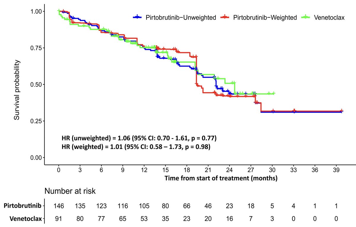 tobyeyre82's tweet photo. Pirtobrutinib or Venetoclax post covalent BTKi in R/R #CLL?

⏩ Check out MAIC of phase II Ven monotherapy vs BRUIN cohorts in @Haematologica early view
 
Both classes of therapy effective options here
#CLL #lymsm  

https://t.co/ey3OXnxWry https://t.co/NUBnDBNQTB