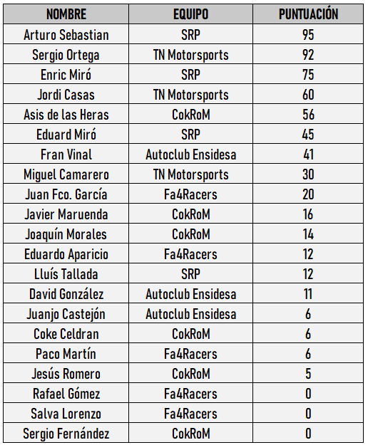 Tras más de dos meses de competición y seis carreras, ya tenemos resultados finales del campeonato GT3 disputado en rFactor2.

🥇 Arturo Sebastián de SRP
🥈Sergio Ortega de TN Motorsports
🥉Enric Miró de SRP

Gracias a todos los participantes, nos vemos pronto.