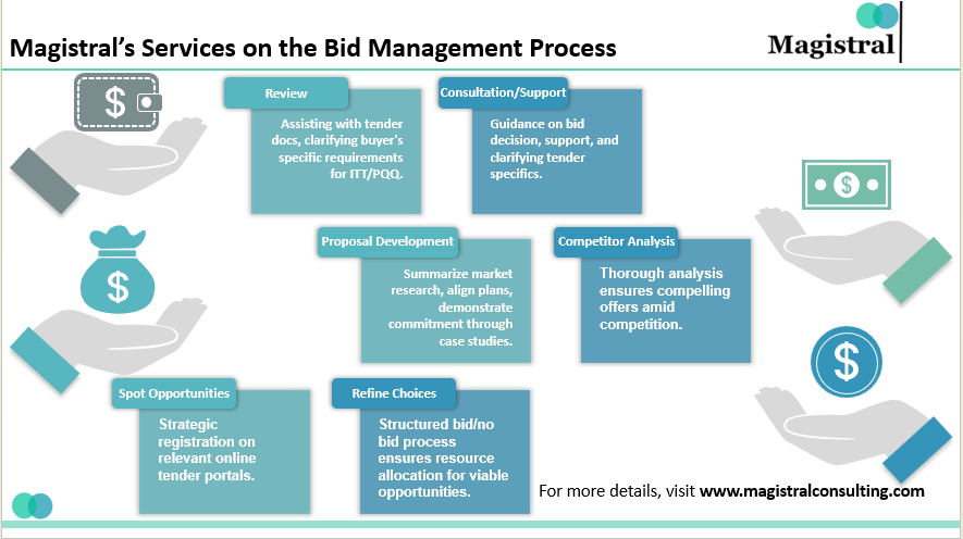 Bid Management Process: Crafting Success in Procurement’s Symphony

For more details, visit: magistralconsulting.com/bid-management…
 
#bidmanagement #procurement #proposal #consultation #bid #magistralconsulting #outsourcingservices