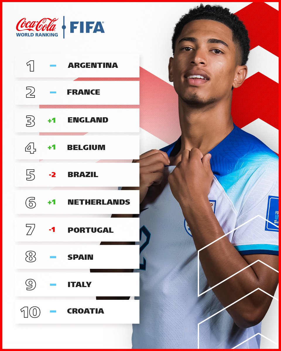England's tweet photo. The #ThreeLions have moved up to third in the latest #FIFARanking 📈 https://t.co/6kUZoPO6jh