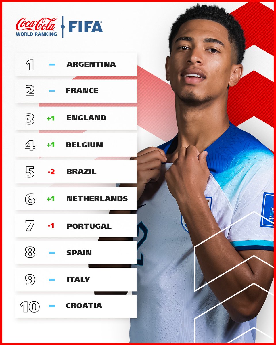 The #ThreeLions have moved up to third in the latest #FIFARanking 📈