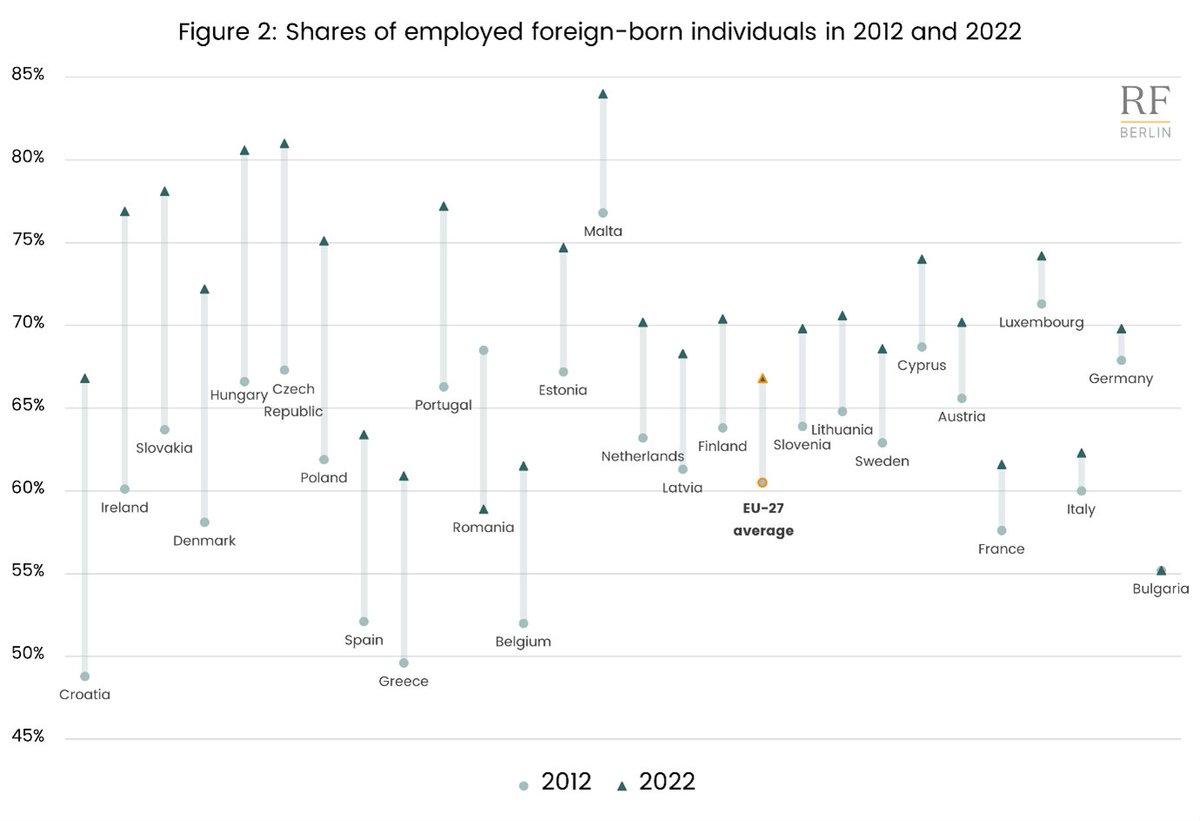 Delve into the employment dynamics of migrants in the EU with our latest piece. Leveraging data compiled by the #GMIH team, it offers statistics and key insights into the employment landscape for immigrants across EU countries. rfberlin.com/employment-pat…