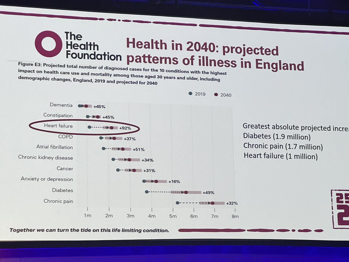 Why do we need it? #HF set to increase by 92% by 2040