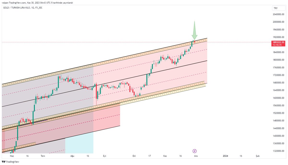 #xautryg #gold #altın gr altın ekiimde ön gördüğümüz dirence geldi. Buradan düzeltme normal. Bulunduğu alan destek olursa 3000 Tl seviyesinin yolu açılır. Direnç diye macera aramayın makaslar aşağıdan almaya müsaade etmedi daha önceki düzeltmelerde. Detaylar hafta sonu videoda…