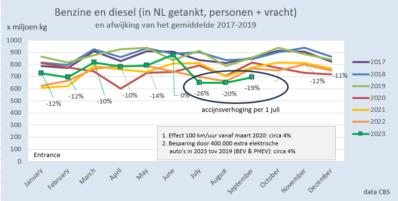 In sep. werd 19% minder getankt dan in 2017-2019, met flink effect van de accijnsverhoging per 1 juli.
Ik denk dat we niet plots minder zijn gaan rijden; wel dat er vaker in BE/DE getankt wordt. 
Het effect van de accijnsverhoging op de NL schatkist is dan nihil en zelfs