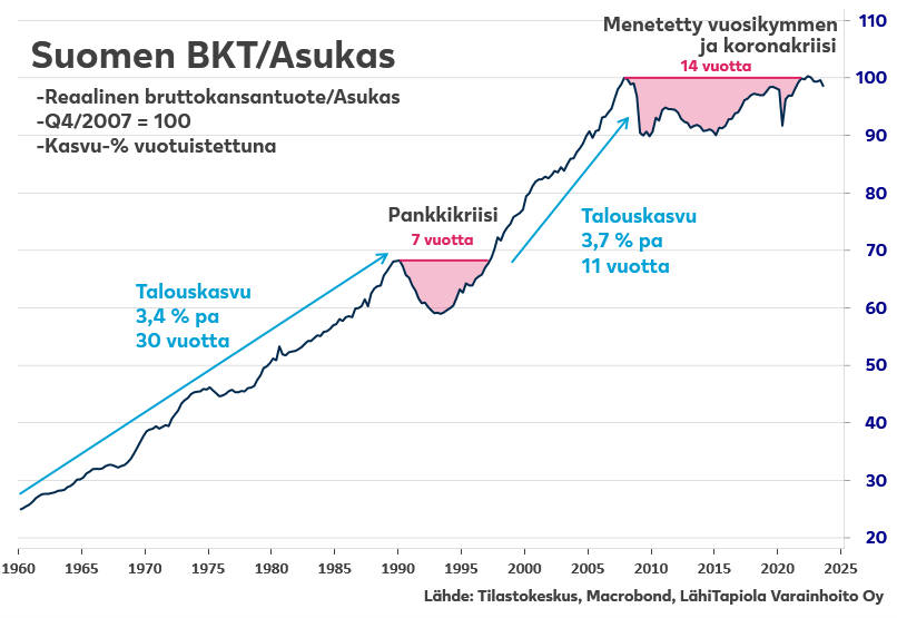 HannuNummiaro's tweet photo. Aineellisen hyvinvoinnin nousu ja pysähdys. #talous https://t.co/C1nUORspZM