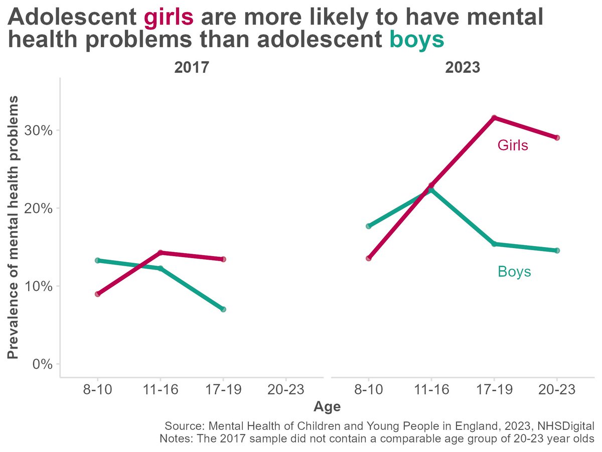 3. Adolescent girls are more likely to have mental health problems than adolescent boys 👧The gender gap in later adolescence and early adulthood remains stark overall for mental health disorders, with twice as many girls with a probable disorder compared with boys.