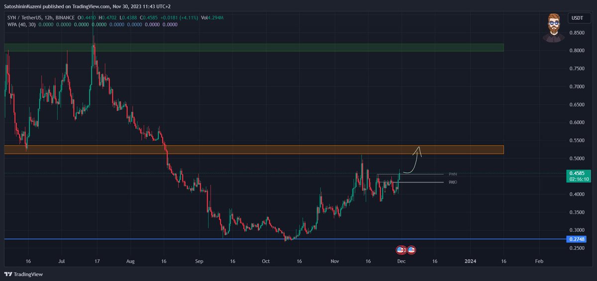 SYN ilk durak turuncu kutu 🎯 Diğer TP yeşil kutu 💯 Yürüsün de spot dan yeni coin alalım 🔥 #SYN $SYN Telegram 'a katılmayı unutmayın 👇 t.me/satoshininkuze…