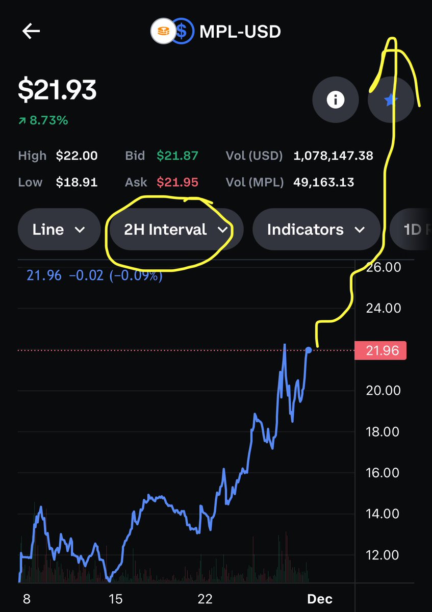 ChartingFor's tweet image. Did you #BTFD on $mpl?   2h chart gonna explode.  👀 

#MapleFinance 
#Solana 
#Ethereum 
#RWA 
#DeFi
⁦@IIIAmmanasIII⁩