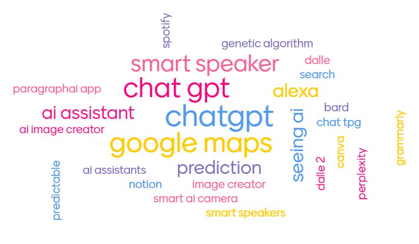Some word clouds generated on the topic of #artificalintelligence 
What #Ai tools have you used? #CitcenNovember23