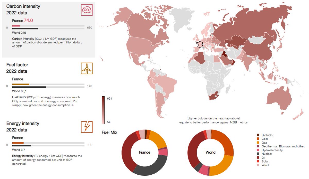 Cobra_FX_'s tweet image. Avec 74 tonnes de CO2 émises par million de PIB (tCO2/$mPIB), la 🇫🇷 est le pays le plus décarboné du G20.

à lire : "COP28 : la France est l’une des économies les plus décarbonées du monde", par @GeWoessner 
lepoint.fr/monde/cop28-la…