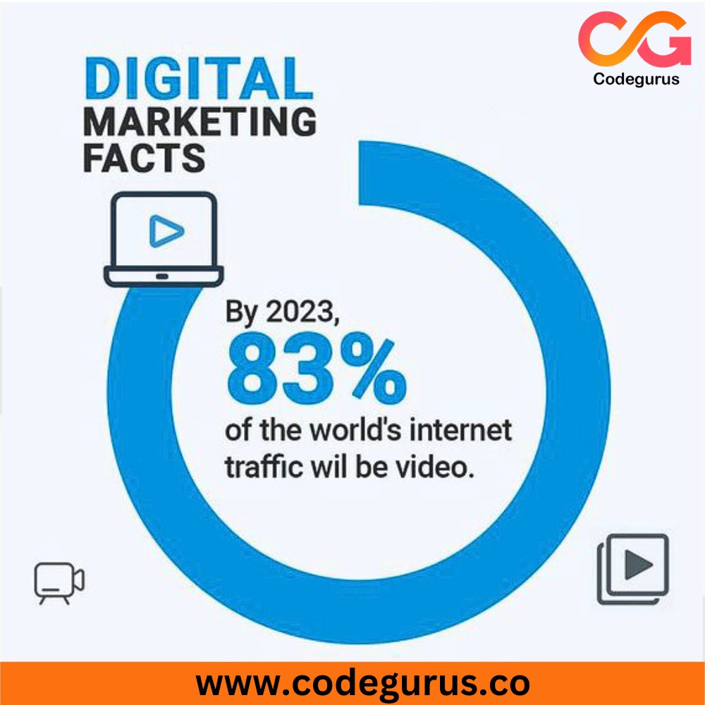 codegurusonline's tweet image. Digital Marketing Facts
By 2023, 83% of world's internet traffic🌍 will be video📽️
.
.
.
#codegurus #facts #interstingfacts #didyouknow #digitalmarketing #marketing