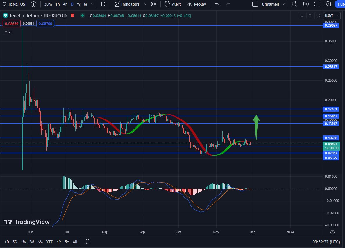 If you slept walked all the way through the rise on $INJ then you do get a second chance to make it , its called $TENET <a href="/tenet_org/">Tenet Protocol</a>  - now dont fuk it up again anon

#Crypto #CryptoCommunity #CryptoNews